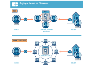 Blockchain Technology