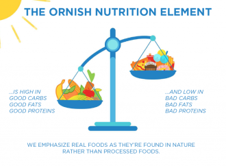 Transforming Health: The Ornish Diet’s Impact on Heart Disease and Weight