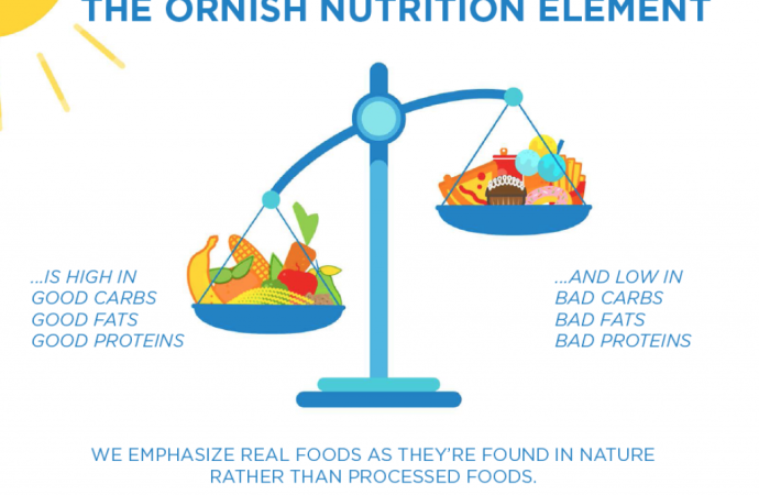 Transforming Health: The Ornish Diet’s Impact on Heart Disease and Weight