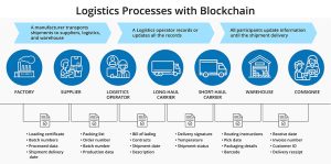 Blockchain Technology