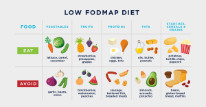 The Low-FODMAP Diet