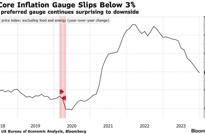 US Economy Strength