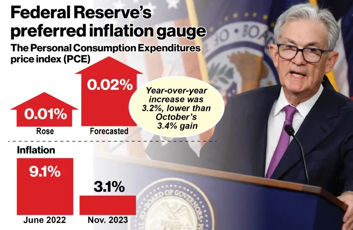 Fed's preferred inflation gauge