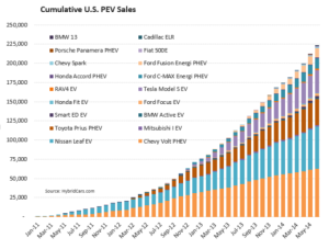 The Rise of Electric and Hybrid Cars