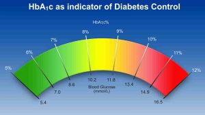  A1C Levels