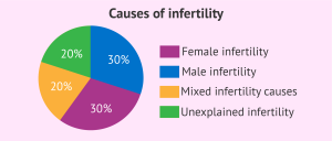 Assisted Reproductive Technology