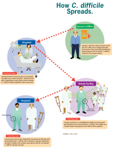  C. diff Infections