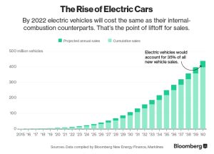  The Rise of Electric SUVs