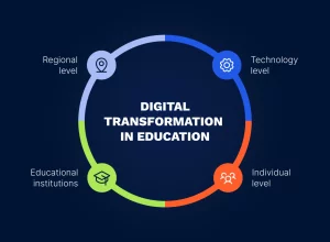 The Role of Educators in Digital Transformation: