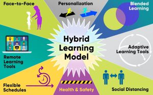 Embracing Hybrid Learning Models: