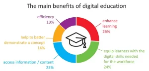 Advantages of Digital Learning: