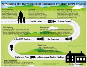 What is the IEP procedure?