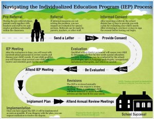 Individualized Education Plans (IEPs) Evolution: Special Education Consulting Trends