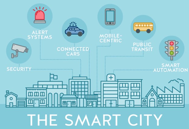 The Rise of Smart Cities: Integrating Technology and Urban Living