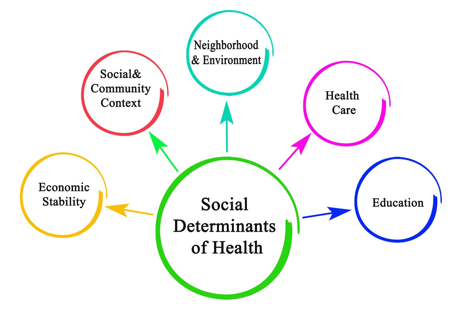 The Impact of Social Determinants on Health Outcomes