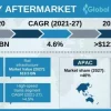 Global Smart Railways Market Size, Share, Industry Insights and Trends