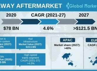 Global Smart Railways Market Size, Share, Industry Insights and Trends