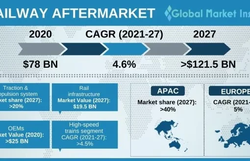 Global Smart Railways Market Size, Share, Industry Insights and Trends