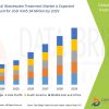 Transforming Waste into Resource: Agricultural Wastewater Treatment Market