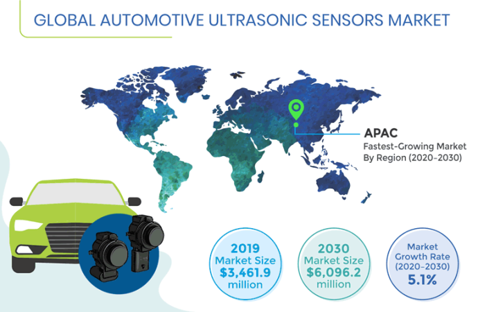 Global Ultrasonic Sensors Market Size, Share and Industry Analysis