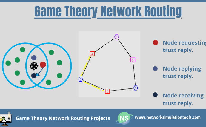 Optimizing SWIPT-NOMA Networks with Game Theory Approaches