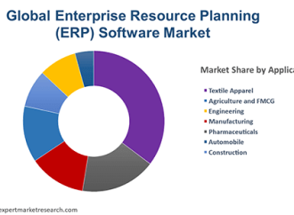 Global Enterprise Social Software (ESS) Market Size and Share