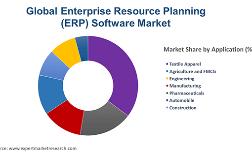 Global Enterprise Social Software (ESS) Market Size and Share