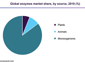 Global Silage Inoculants and Enzymes Market Size