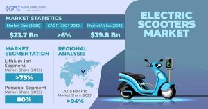 Global Electric Scooter Market