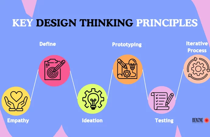 Design Thinking Workshops: The Key to Driving Creative Solutions