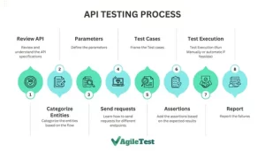 API automation testing