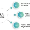 FSSAI Registration: Process, Eligibility, Documents & Benefits