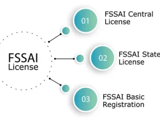 FSSAI Registration: Process, Eligibility, Documents & Benefits