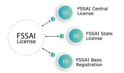 FSSAI Registration: Process, Eligibility, Documents & Benefits