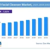 Saudi Arabia Facial Cleanser Market Growth and Future Trends